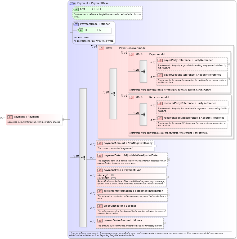 XSD Diagram of payment in schema fpml-business-events-5-10_xsd3 (Financial products Markup Language (FpML®))