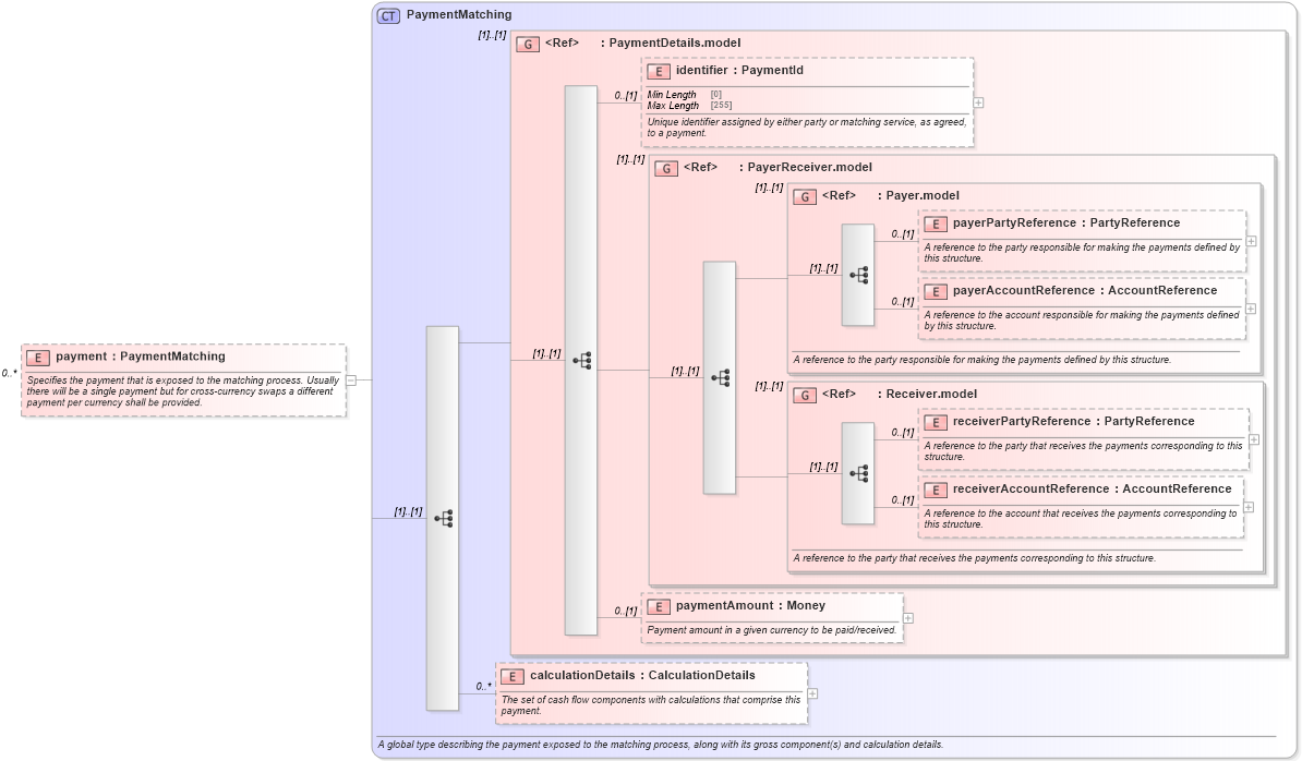 XSD Diagram of payment in schema fpml-reconciliation-5-10_xsd (Financial products Markup Language (FpML®))