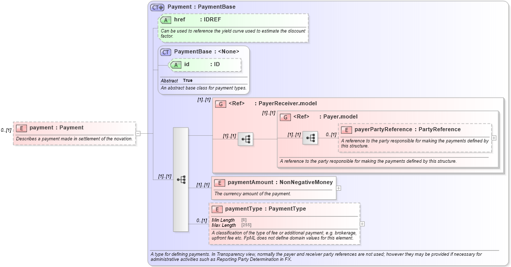 XSD Diagram of payment in schema fpml-business-events-5-10_xsd4 (Financial products Markup Language (FpML®))