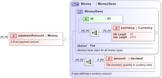 XSD Diagram of paymentAmount in schema fpml-cd-5-10_xsd1 (Financial products Markup Language (FpML®))