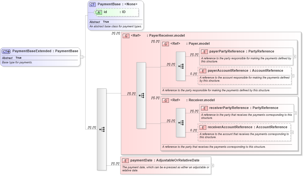 XSD Diagram of PaymentBaseExtended in schema fpml-shared-5-10_xsd (Financial products Markup Language (FpML®))
