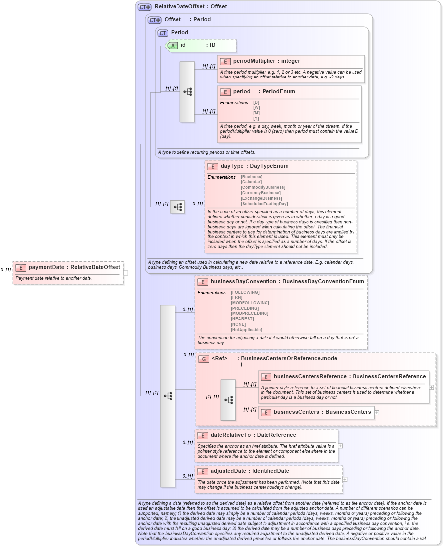 XSD Diagram of paymentDate in schema fpml-dividend-swaps-5-10_xsd1 (Financial products Markup Language (FpML®))