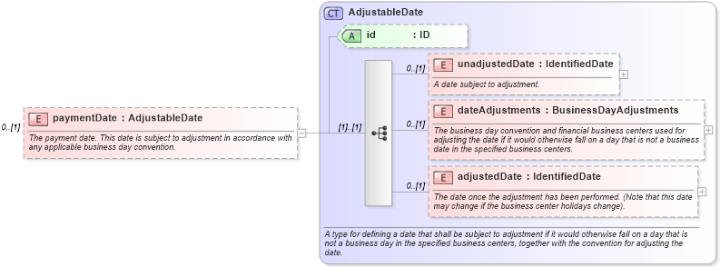 XSD Diagram of paymentDate in schema fpml-ird-5-10_xsd3 (Financial products Markup Language (FpML®))
