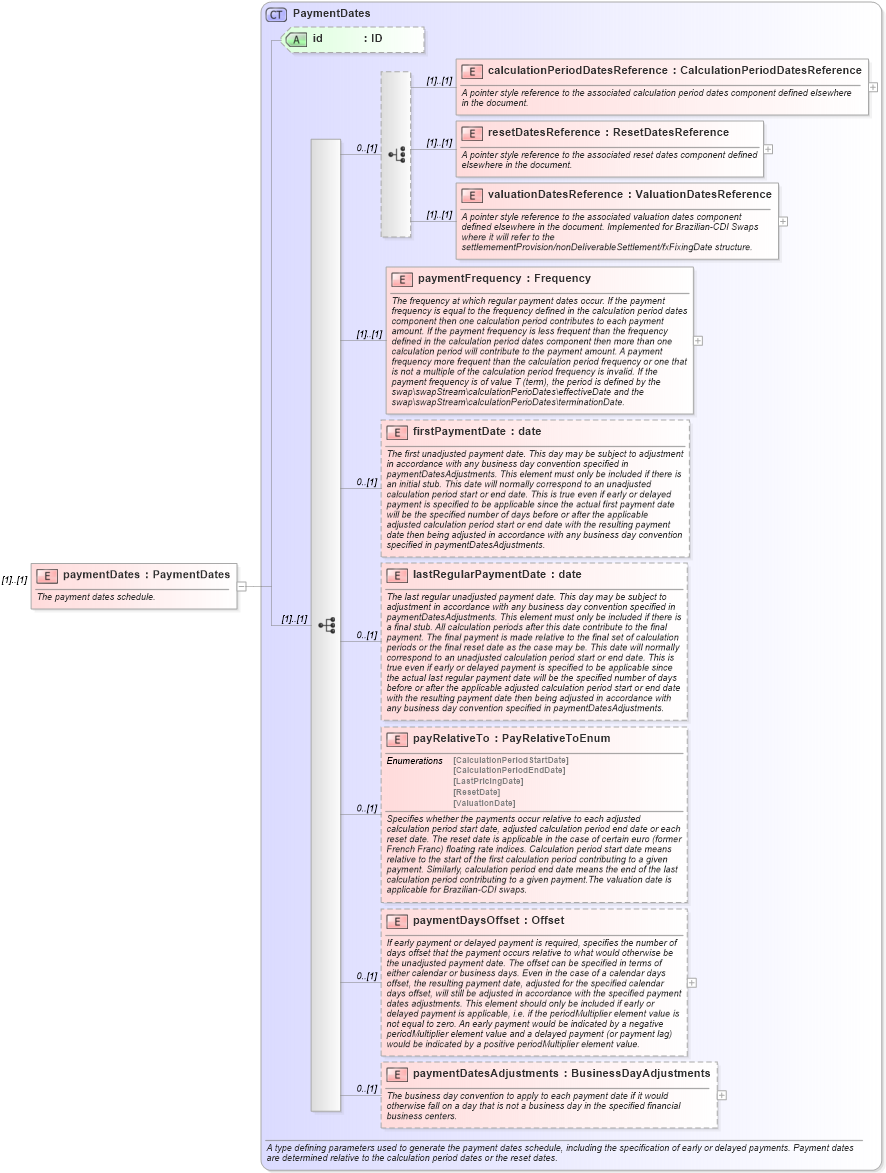 XSD Diagram of paymentDates in schema fpml-ird-5-10_xsd2 (Financial products Markup Language (FpML®))