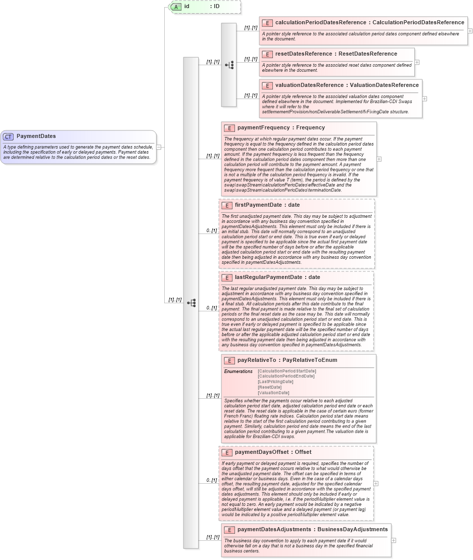 XSD Diagram of PaymentDates in schema fpml-ird-5-10_xsd (Financial products Markup Language (FpML®))