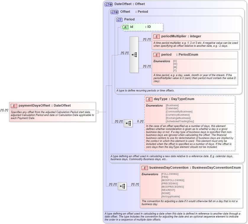 XSD Diagram of paymentDaysOffset in schema fpml-com-5-10_xsd (Financial products Markup Language (FpML®))