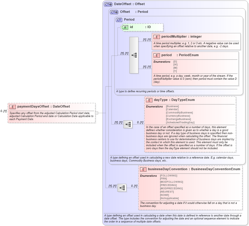 XSD Diagram of paymentDaysOffset in schema fpml-com-5-10_xsd1 (Financial products Markup Language (FpML®))