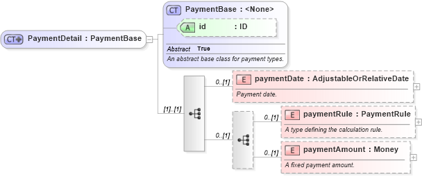 XSD Diagram of PaymentDetail in schema fpml-shared-5-10_xsd2 (Financial products Markup Language (FpML®))