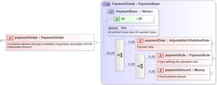 XSD Diagram of paymentDetail in schema fpml-shared-5-10_xsd4 (Financial products Markup Language (FpML®))