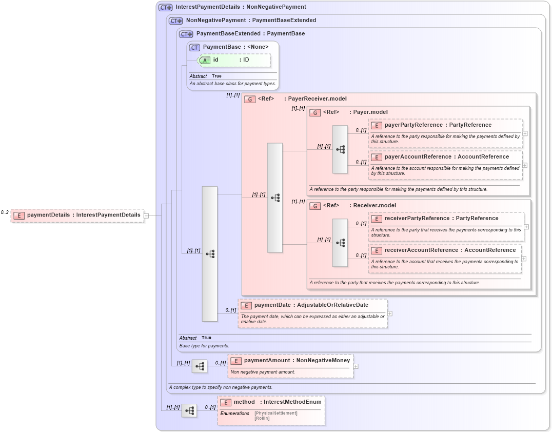 XSD Diagram of paymentDetails in schema fpml-collateral-processes-5-10_xsd (Financial products Markup Language (FpML®))