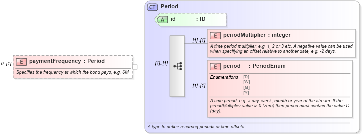 XSD Diagram of paymentFrequency in schema fpml-asset-5-10_xsd2 (Financial products Markup Language (FpML®))