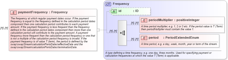 XSD Diagram of paymentFrequency in schema fpml-ird-5-10_xsd1 (Financial products Markup Language (FpML®))