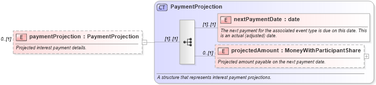 XSD Diagram of paymentProjection in schema fpml-loan-5-10_xsd (Financial products Markup Language (FpML®))