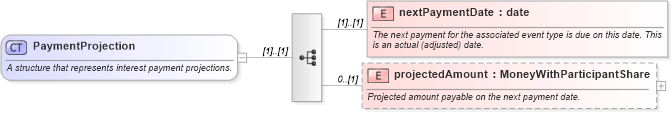 XSD Diagram of PaymentProjection in schema fpml-loan-5-10_xsd (Financial products Markup Language (FpML®))