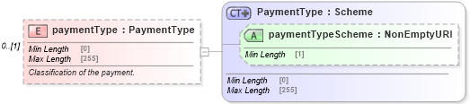 XSD Diagram of paymentType in schema fpml-eq-shared-5-10_xsd1 (Financial products Markup Language (FpML®))