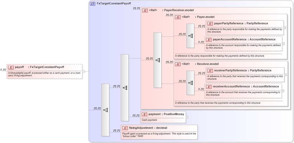 XSD Diagram of payoff in schema fpml-fx-targets-5-10_xsd (Financial products Markup Language (FpML®))