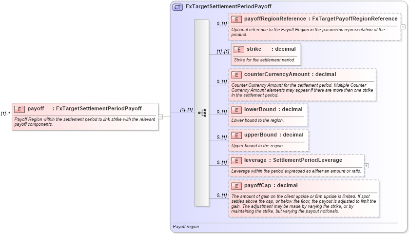 XSD Diagram of payoff in schema fpml-fx-targets-5-10_xsd (Financial products Markup Language (FpML®))