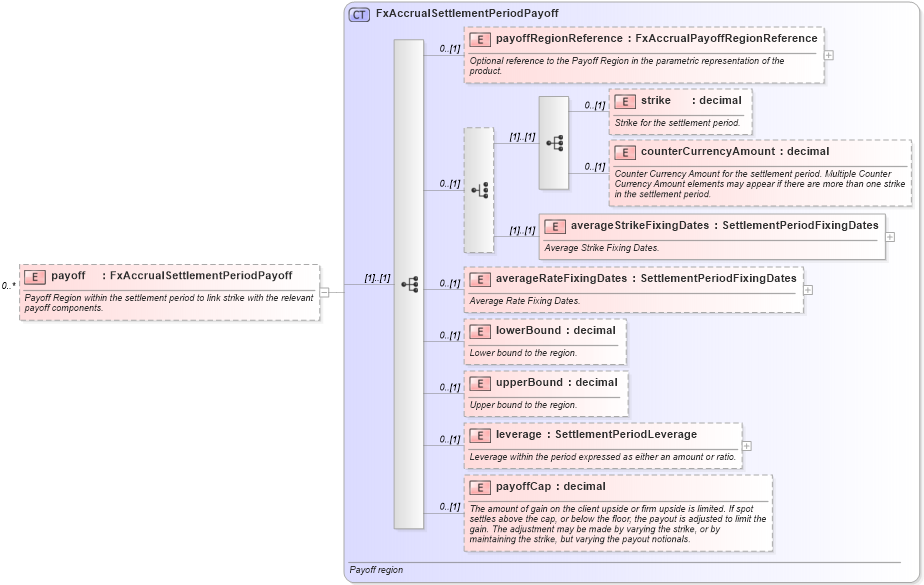 XSD Diagram of payoff in schema fpml-fx-accruals-5-10_xsd2 (Financial products Markup Language (FpML®))