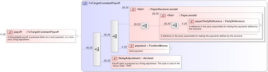 XSD Diagram of payoff in schema fpml-fx-targets-5-10_xsd3 (Financial products Markup Language (FpML®))