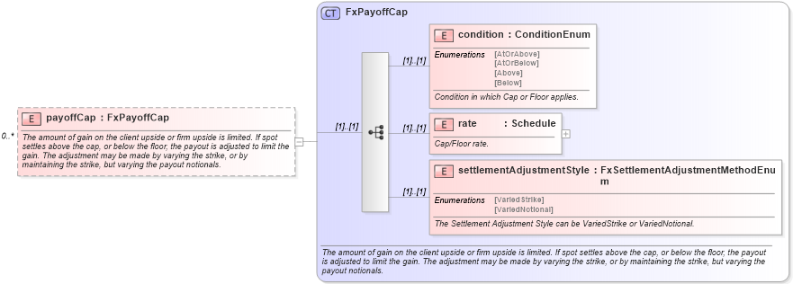XSD Diagram of payoffCap in schema fpml-fx-targets-5-10_xsd (Financial products Markup Language (FpML®))