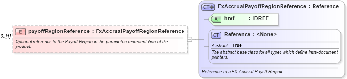 XSD Diagram of payoffRegionReference in schema fpml-fx-accruals-5-10_xsd (Financial products Markup Language (FpML®))