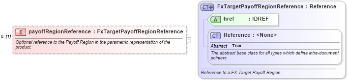 XSD Diagram of payoffRegionReference in schema fpml-fx-targets-5-10_xsd1 (Financial products Markup Language (FpML®))