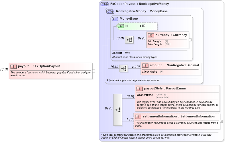 XSD Diagram of payout in schema fpml-fx-5-10_xsd1 (Financial products Markup Language (FpML®))