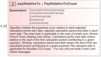 XSD Diagram of payRelativeTo in schema fpml-ird-5-10_xsd1 (Financial products Markup Language (FpML®))
