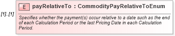 XSD Diagram of payRelativeTo in schema fpml-com-5-10_xsd1 (Financial products Markup Language (FpML®))