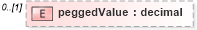 XSD Diagram of peggedValue in schema fpml-pretrade-processes-5-10_xsd (Financial products Markup Language (FpML®))