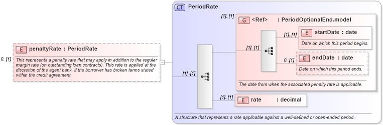 XSD Diagram of penaltyRate in schema fpml-loan-5-10_xsd (Financial products Markup Language (FpML®))