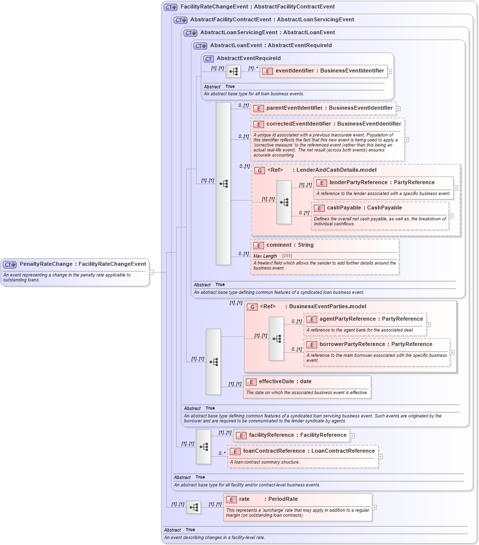 XSD Diagram of PenaltyRateChange in schema fpml-loan-5-10_xsd (Financial products Markup Language (FpML®))