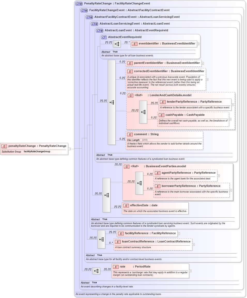 XSD Diagram of penaltyRateChange in schema fpml-loan-5-10_xsd (Financial products Markup Language (FpML®))