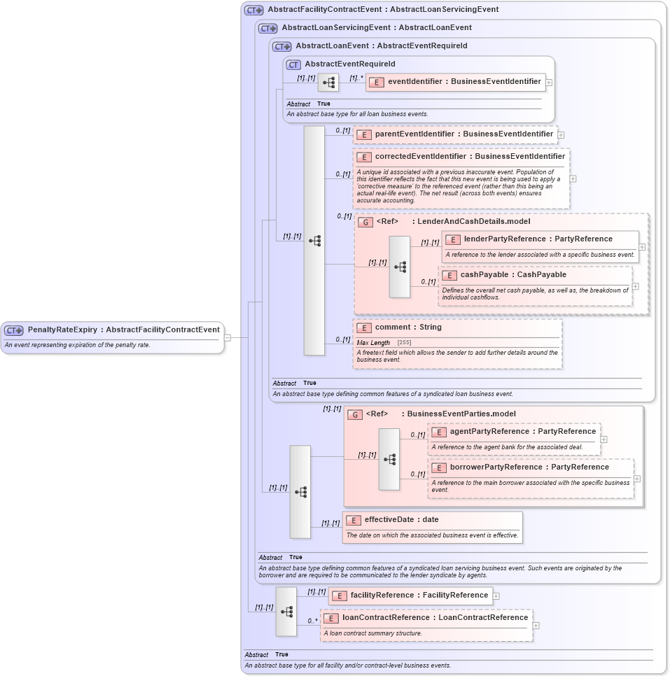 XSD Diagram of PenaltyRateExpiry in schema fpml-loan-5-10_xsd (Financial products Markup Language (FpML®))