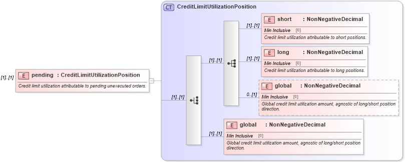 XSD Diagram of pending in schema fpml-business-events-5-10_xsd (Financial products Markup Language (FpML®))