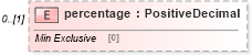 XSD Diagram of percentage in schema fpml-fx-5-10_xsd3 (Financial products Markup Language (FpML®))