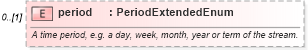 XSD Diagram of period in schema fpml-shared-5-10_xsd5 (Financial products Markup Language (FpML®))