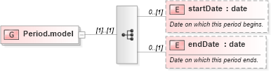 XSD Diagram of Period.model in schema fpml-shared-5-10_xsd3 (Financial products Markup Language (FpML®))