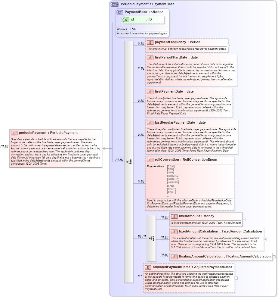 XSD Diagram of periodicPayment in schema fpml-cd-5-10_xsd (Financial products Markup Language (FpML®))