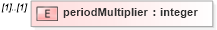 XSD Diagram of periodMultiplier in schema fpml-business-events-5-10_xsd (Financial products Markup Language (FpML®))