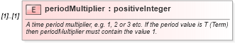 XSD Diagram of periodMultiplier in schema fpml-shared-5-10_xsd (Financial products Markup Language (FpML®))
