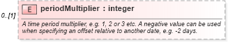 XSD Diagram of periodMultiplier in schema fpml-shared-5-10_xsd4 (Financial products Markup Language (FpML®))