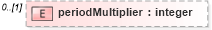 XSD Diagram of periodMultiplier in schema fpml-business-events-5-10_xsd1 (Financial products Markup Language (FpML®))