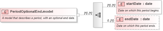 XSD Diagram of PeriodOptionalEnd.model in schema fpml-loan-5-10_xsd (Financial products Markup Language (FpML®))