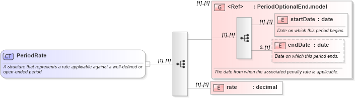 XSD Diagram of PeriodRate in schema fpml-loan-5-10_xsd (Financial products Markup Language (FpML®))