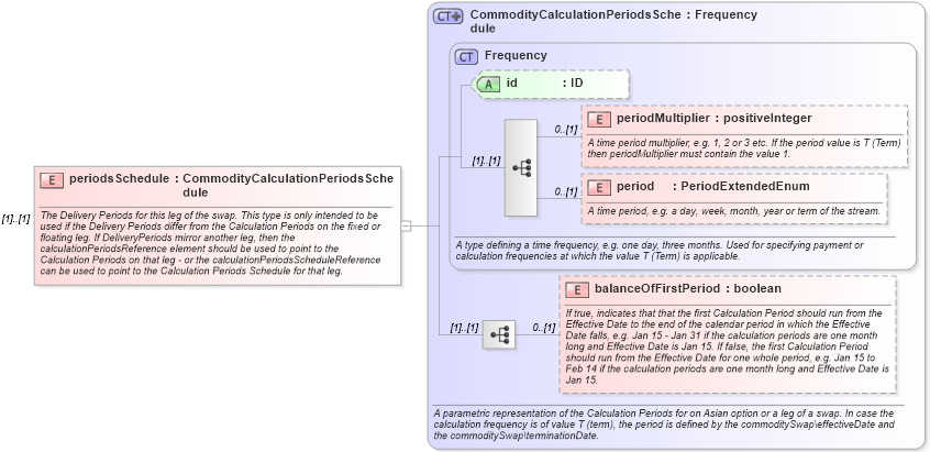 XSD Diagram of periodsSchedule in schema fpml-com-5-10_xsd1 (Financial products Markup Language (FpML®))