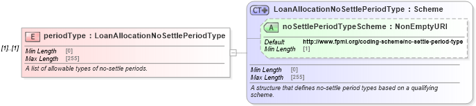 XSD Diagram of periodType in schema fpml-loan-5-10_xsd (Financial products Markup Language (FpML®))
