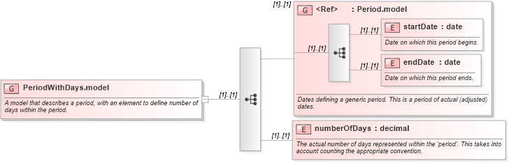XSD Diagram of PeriodWithDays.model in schema fpml-loan-5-10_xsd (Financial products Markup Language (FpML®))