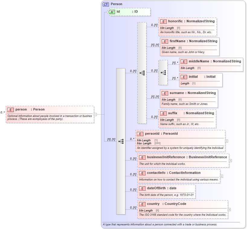 XSD Diagram of person in schema fpml-shared-5-10_xsd1 (Financial products Markup Language (FpML®))