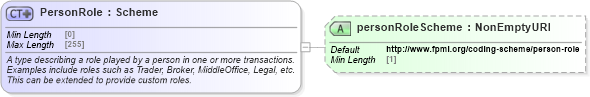 XSD Diagram of PersonRole in schema fpml-shared-5-10_xsd (Financial products Markup Language (FpML®))